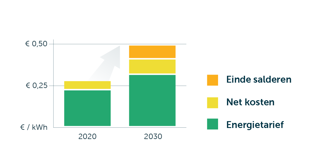 Energieprijzen blijven stijgen