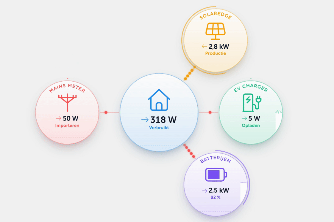 Het live dashboard toont hoe de Currentt Navigator de opwek, verbruik en opslag balanceert.
